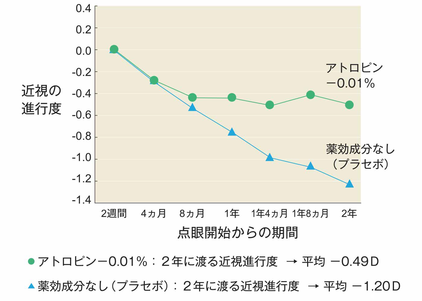 マイオピン点眼薬が選ばれる理由 図