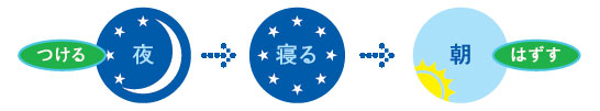 オルソケラトロジーとは　その2